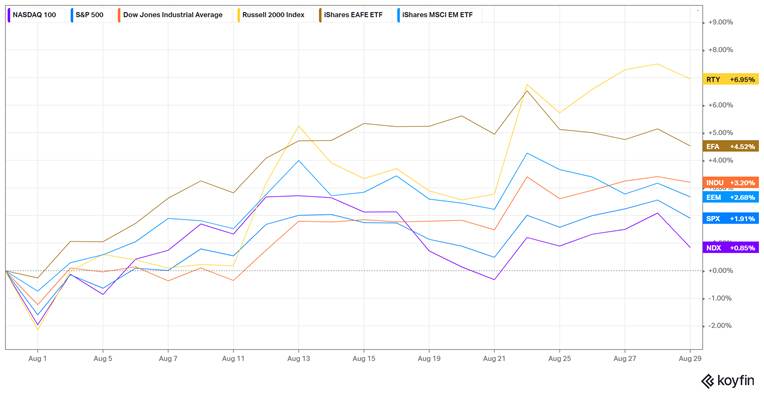 August Returns: Russell 2000 Index (RTY) Stole the Show