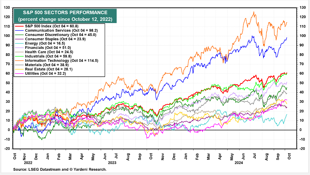 Tech Has More Than Doubled from the Low in October 2022