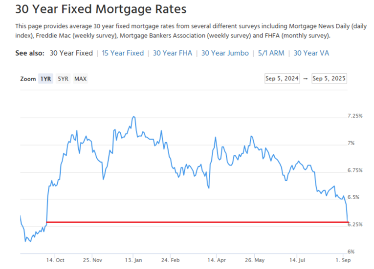The Average 30-Year Mortgage Rate Fell to an 11-Month Low Last Friday