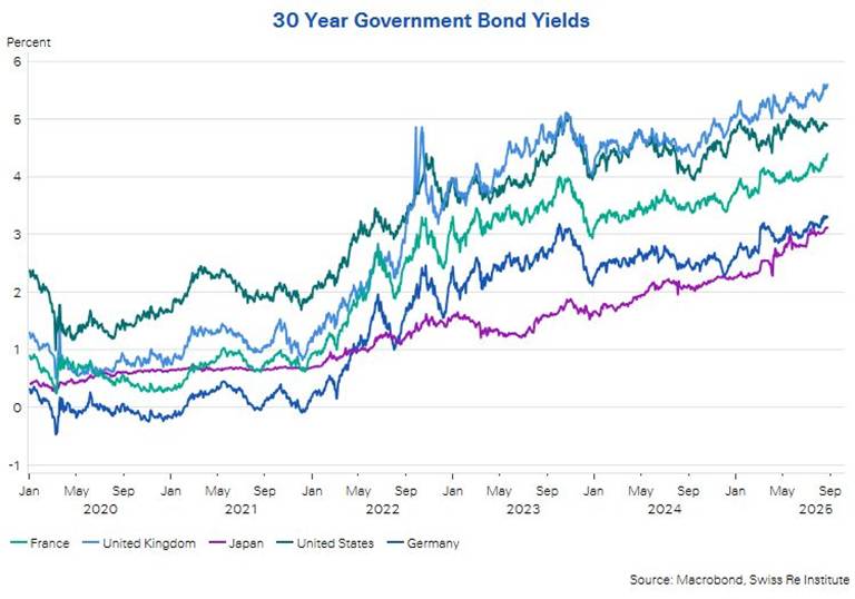 Rising Long-Term Interest Rates: It’s a Global Phenomenon