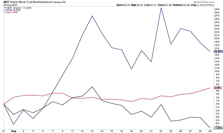 Ether +16% in August, Gold +5%, Bitcoin -7%