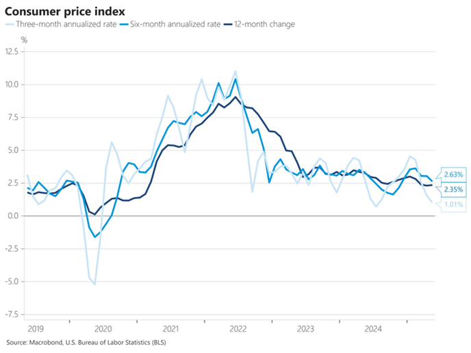 US CPI Rate: Steady Between 2-3%