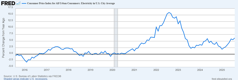 Electricity inflation is 6.2%, up from 1.9% in January. It was 16.0% in August 2022.