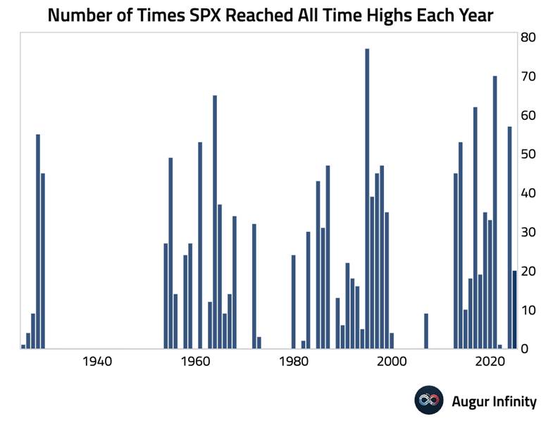 How Many S&P 500 Record Highs in 2025 So Far? 20.