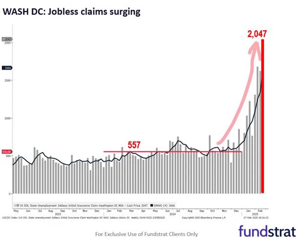 DOGE Drives a DC Jobless Claims Spike