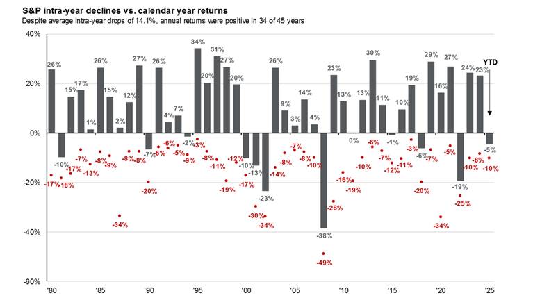 The Average Intra-Year S&P 500 Drop is 14.1%