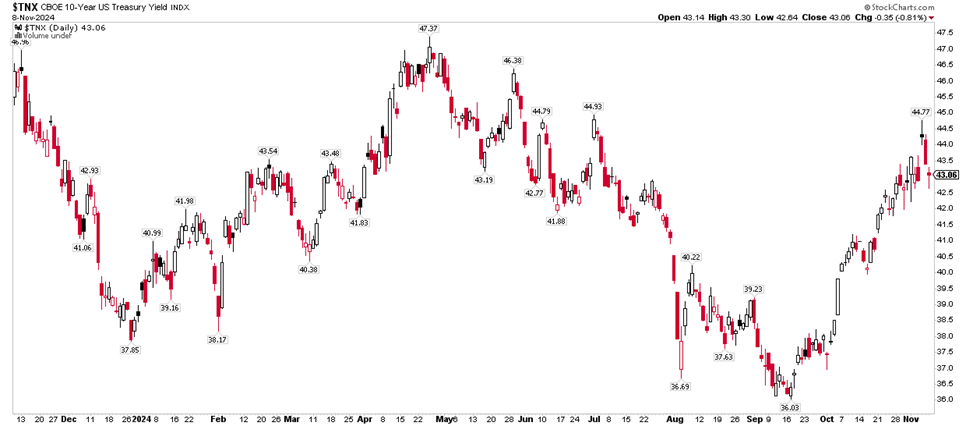 10-Year Treasury Rate: A Pop to 4.48% then a Drop to 4.31% by Friday’s Close