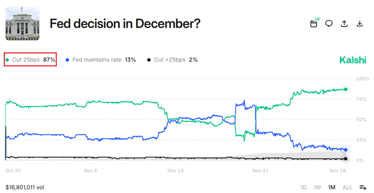 Fed Rate Cut Likely, 87% Chance