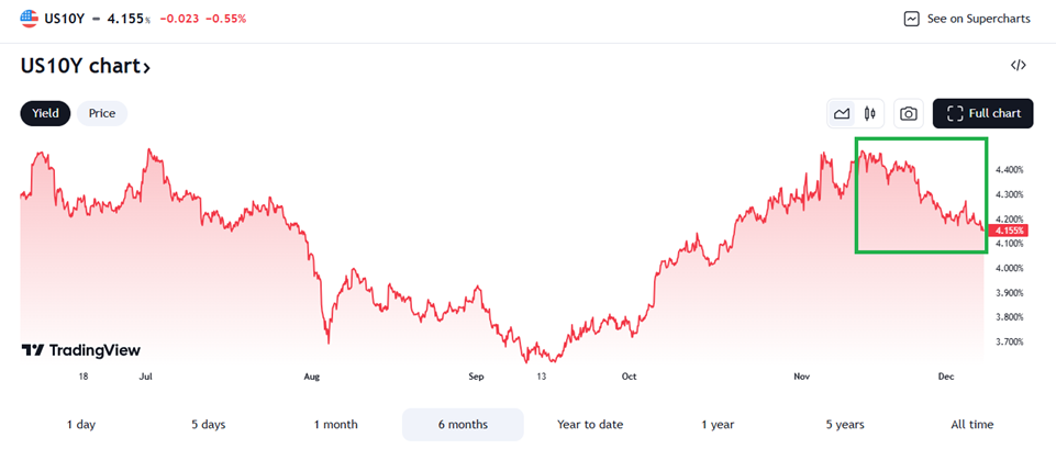 10-Year Treasury Rate Falls Following the Bessent Pick