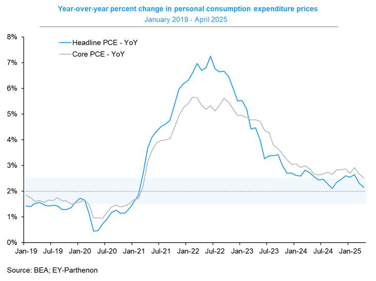 PCE Inflation Has Cooled Considerably