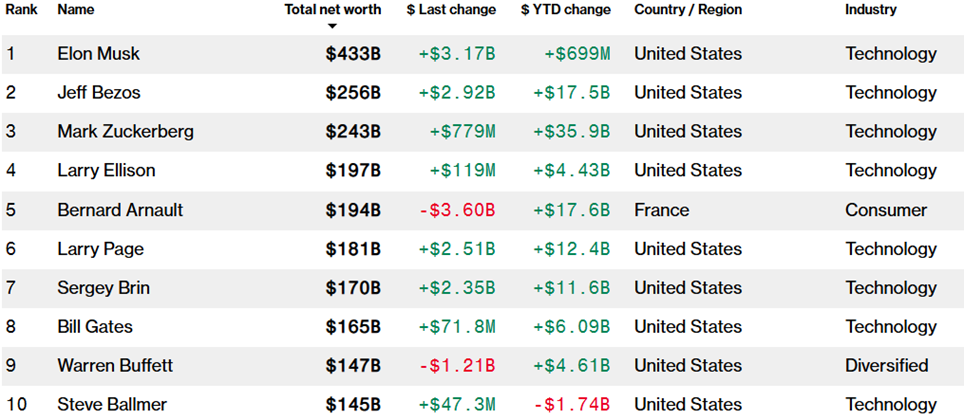World’s Richest List: Musk Atop, But Zuckerberg Coming On Strong