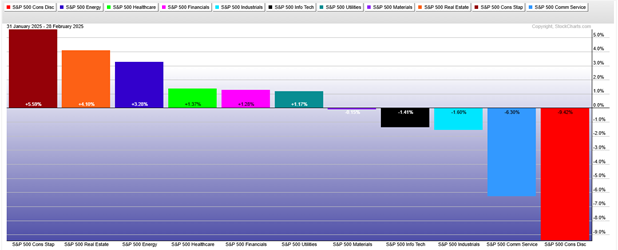February Sector Performances: Staples Soars, Discretionary Drags