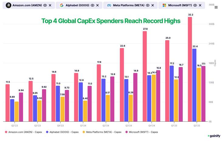 Mega Tech Stocks Investing Heavily in AI