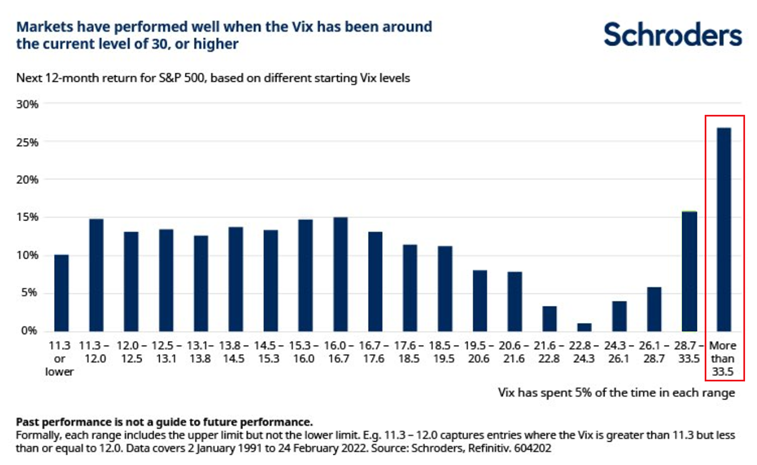 Buying Stocks When the VIX Is High Has Been a Winning Strategy