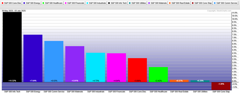 June 1-July 3 Sector Performance: Tech Led, Defensive Areas Lagged