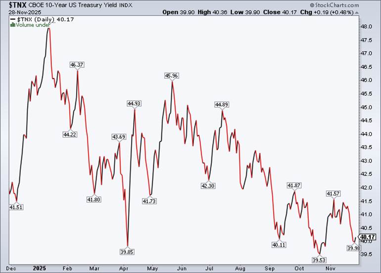 10-Year Treasury Rate Dips Toward 4%