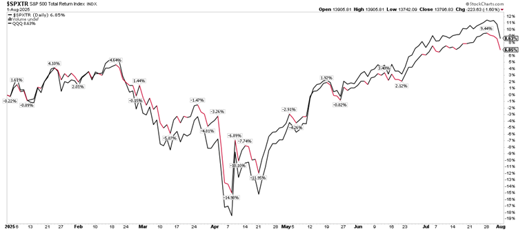 S&P 500 +7% in 2025, Nasdaq 100 +9%