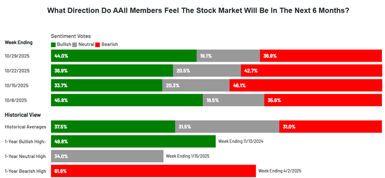 AAII: Lukewarm Bullish Sentiment