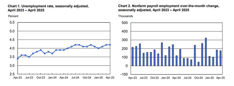 Unemployment Rate