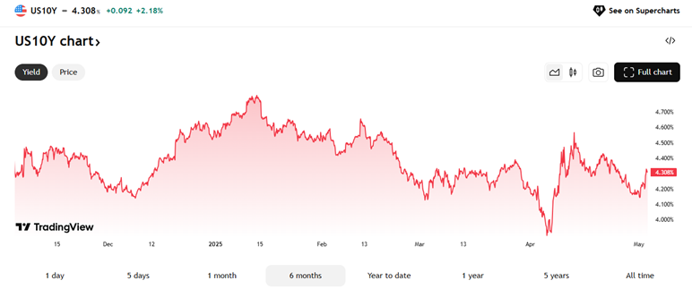 10-Year Treasury Rate Steadies