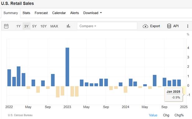 US Retail Sales Dropped in January