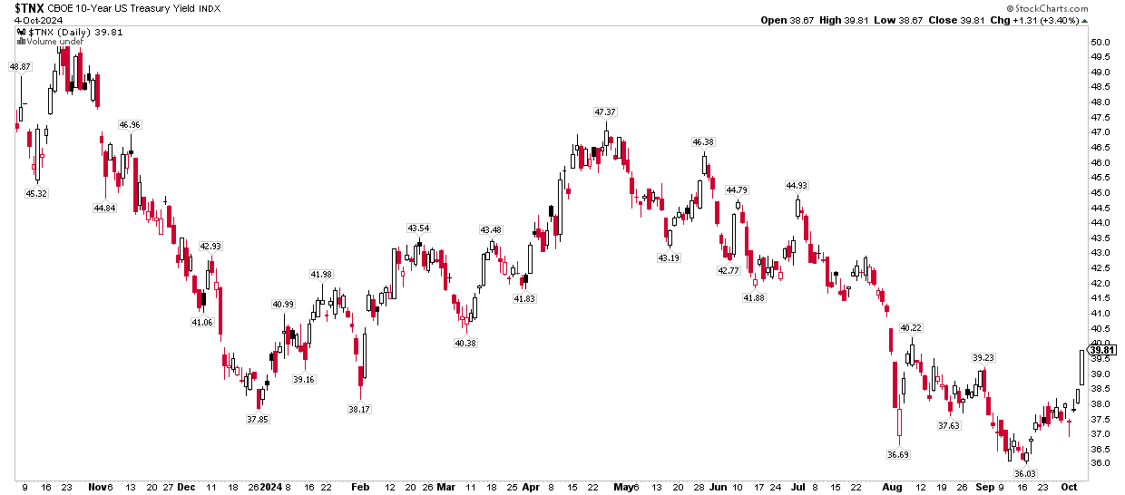 10-Year Treasury Rate: Higher Since Mid-September, Still Down Versus Last Year