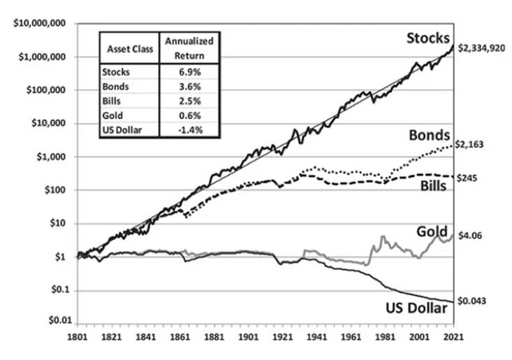 Stocks Produce the Best Long-Term Returns