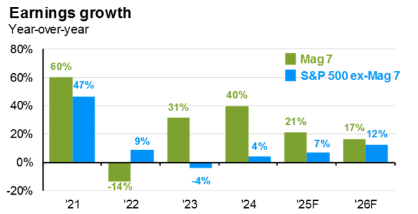 Earnings Growth Expected to Broaden to the Other 493 in 2026