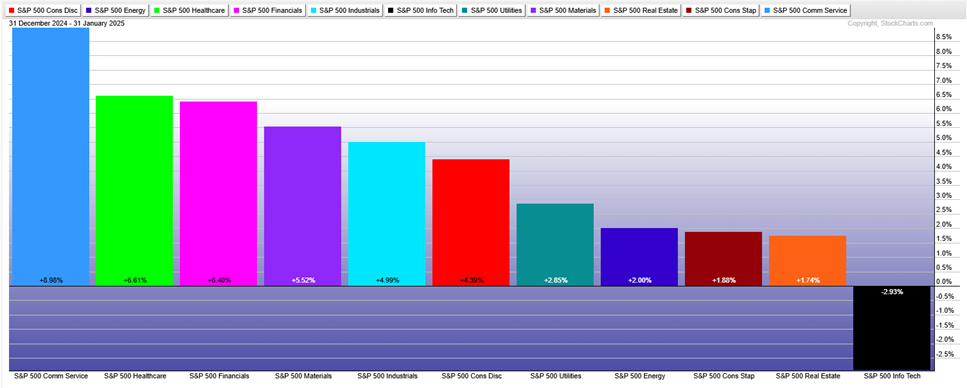 January’s S&P 500 Sector Returns: Comm Services Led, Tech Down