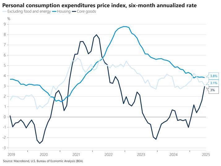Core Goods Inflation on the Rise