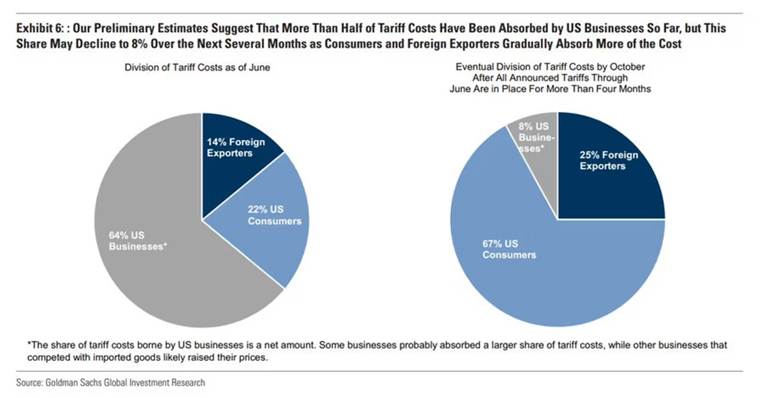 Who Was Paying the Tariffs in Q2? U.S. Businesses.
