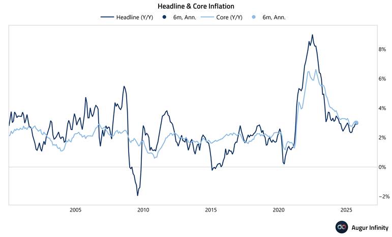 US Inflation Near 3%