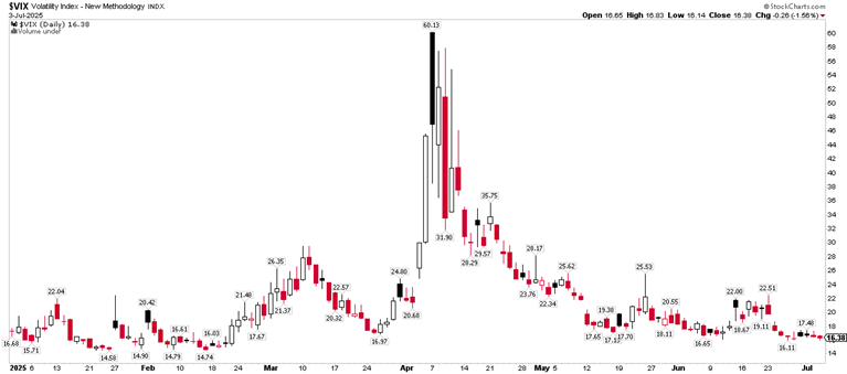 VIX: Above 60 on April 7, Under 17 on July 3