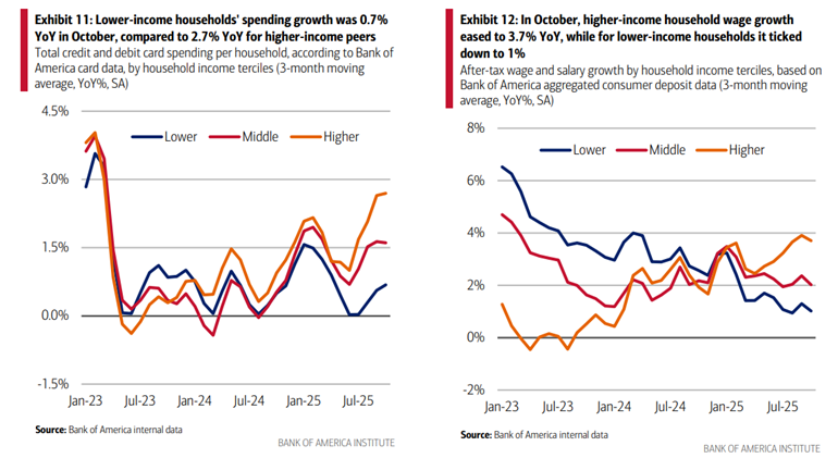 Lower-Income Household Spending and Wage Growth Lag