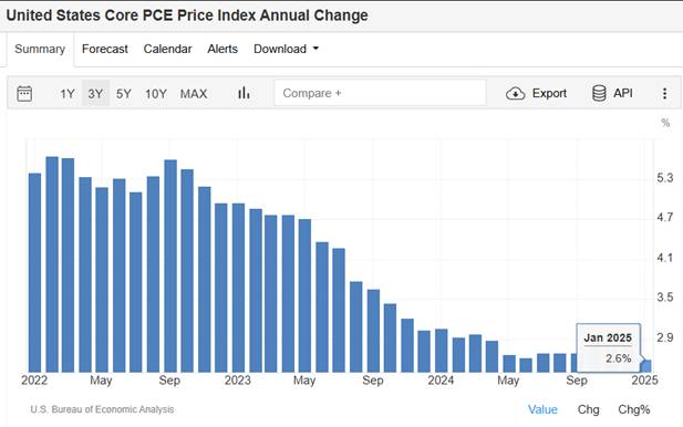 US Inflation Steadies Above the Fed’s 2% Target
