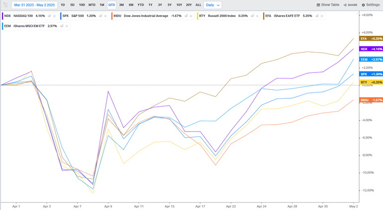 S&P 500 Up 1.3% In Q2. Ho Hum.