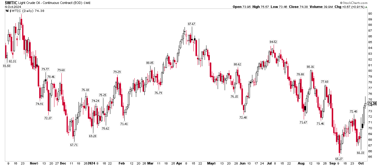 Oil Jumps Amid Geopolitical Jitters