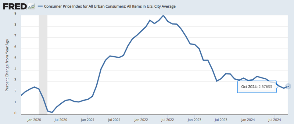 CPI Inflation Rate Holding Above 2%