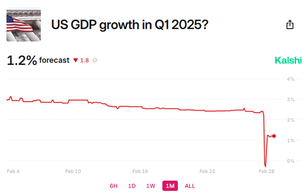 Q1 US GDP Seen Near 1%