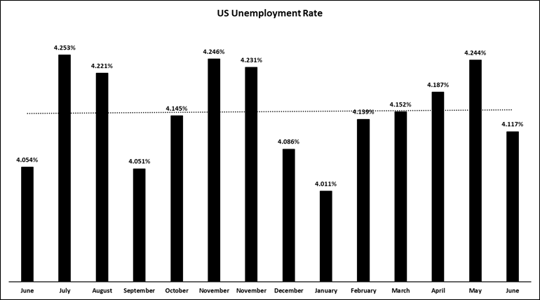 Unemployment Rate Steady