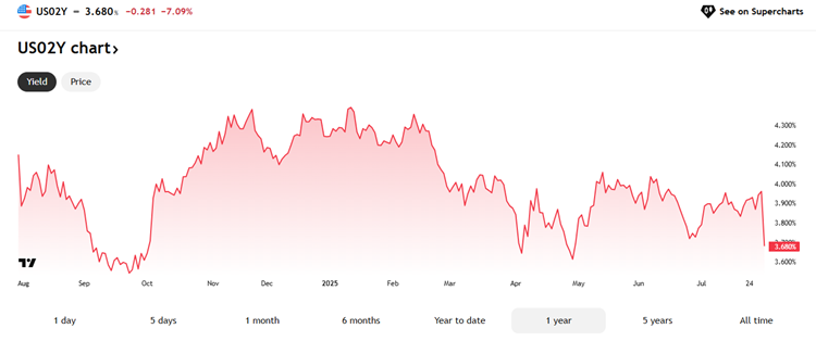 2-Year Treasury Yield Plummets More than a Quarter Point Post the Jobs Report