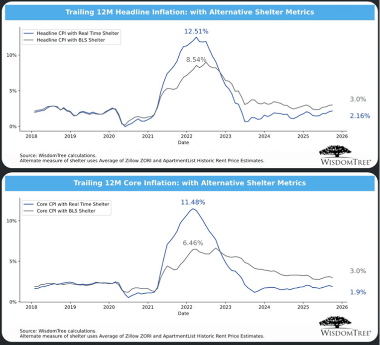 WisdomTree: U.S. Inflation Closer to 2%, Using Real-Time Shelter Prices