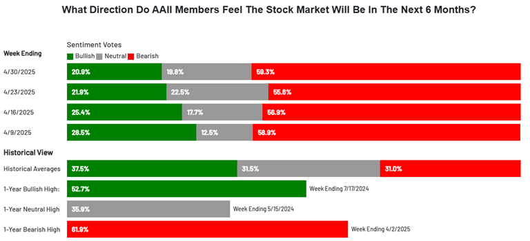 Investors Are Very Downbeat on Stocks