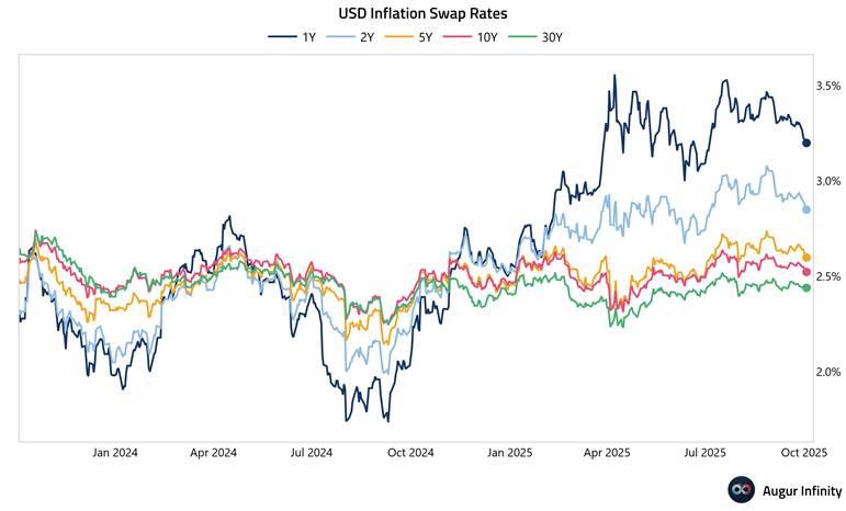 Inflation Indicators Suggest 2-3% Inflation Annually Over the Next Two Years