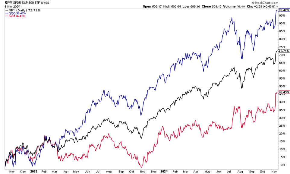 S&P 500 ETF (SPY) +73% Since October 2022, Nasdaq 100 ETF (QQQ) +98%, Russell 2000 ETF (IWM) +46%