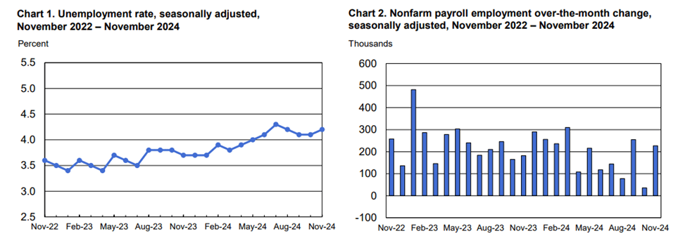 Unemployment Rate Ticks Up, Job Growth Rises in November