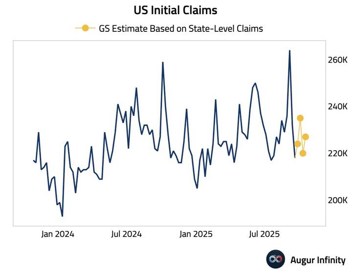 Initial Jobless Claims Estimate: Steady Near 220k