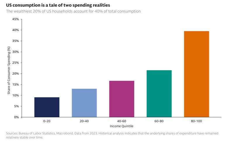 Top-Heavy Consumer Spending