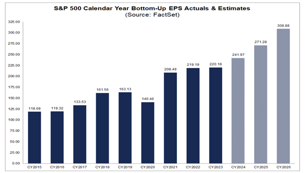 S&P 500 EPS Growth Forecast to Continue