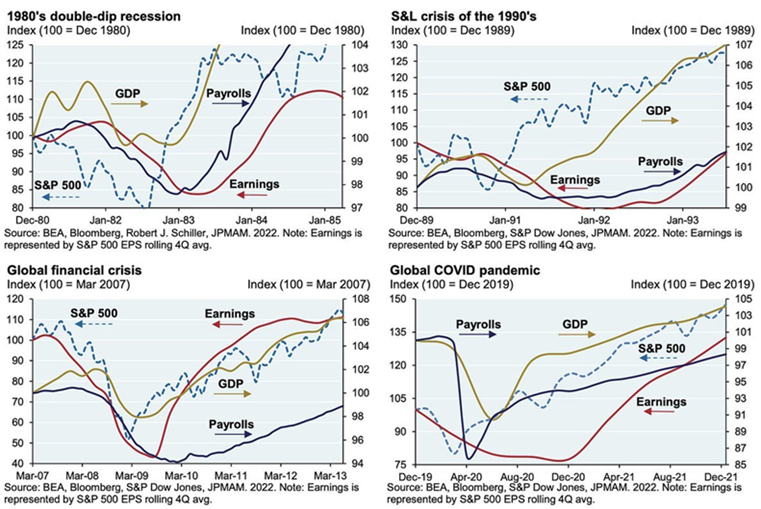 This One’s Complicated…But Stocks Usually Bottom Before the Worst Economic Conditions Hit